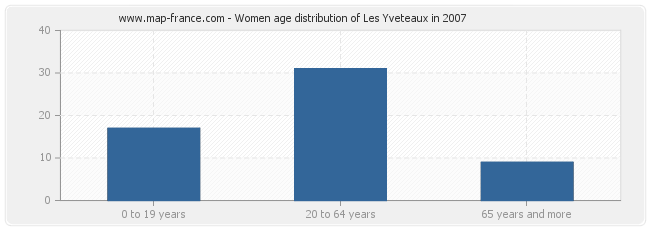 Women age distribution of Les Yveteaux in 2007